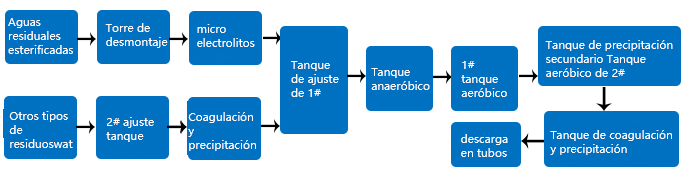  Industria químico y de plaguicida